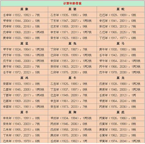 八字三兩四|八字稱骨算命 三兩四錢